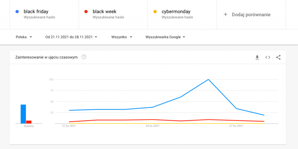 Google Trends - wyszukiwanie fraz: "black friday", "black week", "cybermonday"