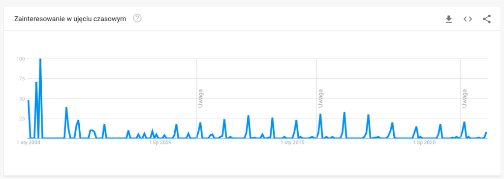 Google Trends, statystyki dzień kobiet