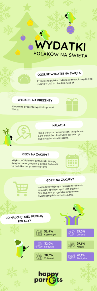 Infografika przedstawiająca wydatki Polaków na Święta. Zielono fioletowa z papużkami charakterystycznymi dla firmy Happy Parrots. 