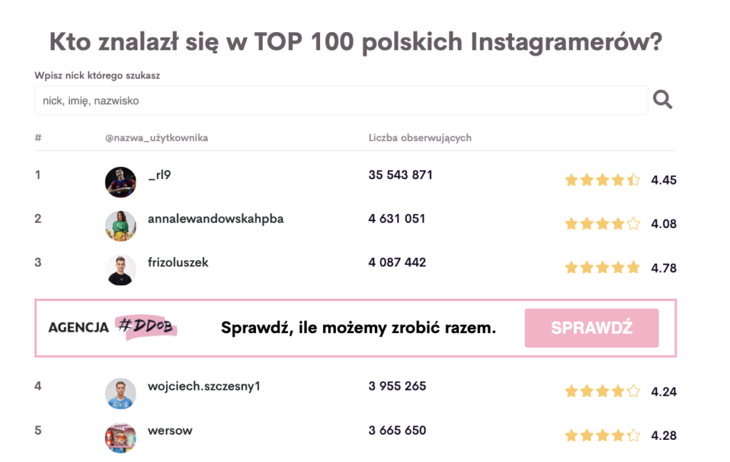 Ranking influencerów stworzony przez agencję #ddob