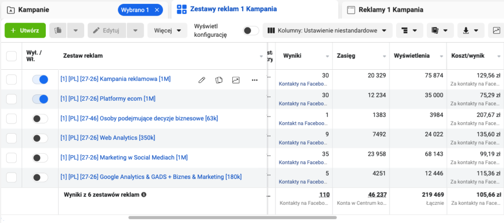 Wyniki kampanii Meta Ads dla branży oprogramowania IT