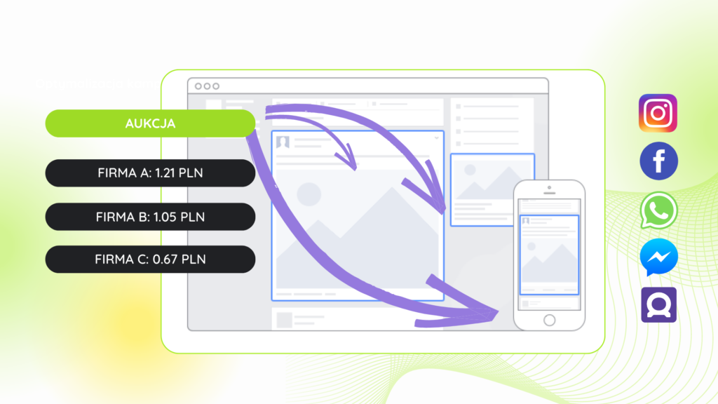 System aukcyjny - ekosystem reklamowy Meta Ads