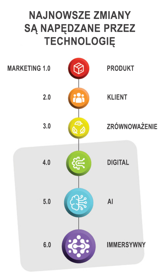 Marketing immersyjny czyli Marketing 6.0 według Kotlera