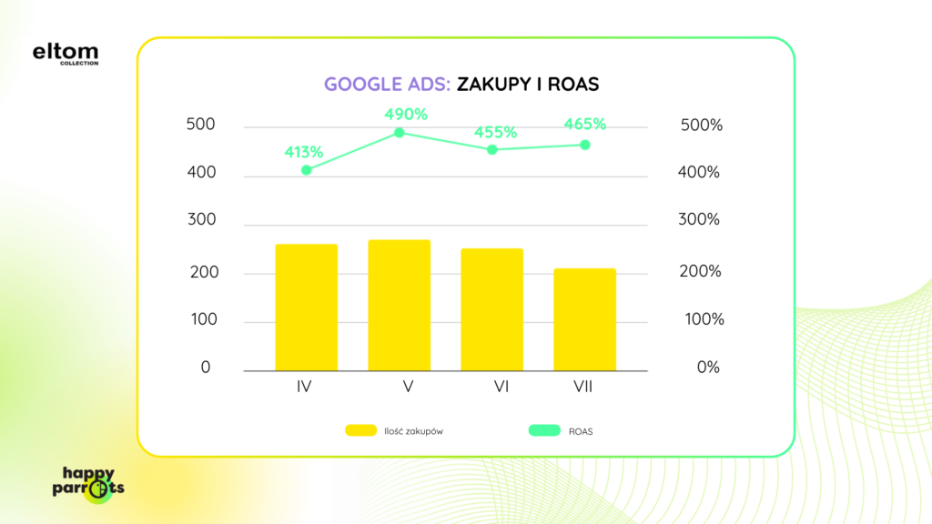 E-commerce kampanie reklamowe Google Ads. Sucess stories