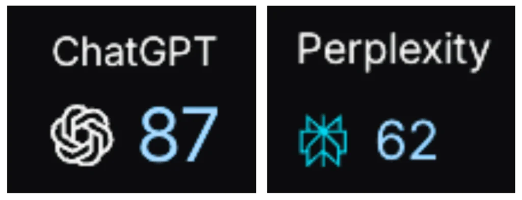 Liczba miesięcznych cytowań Eltom w ChatGPT i Perplexity