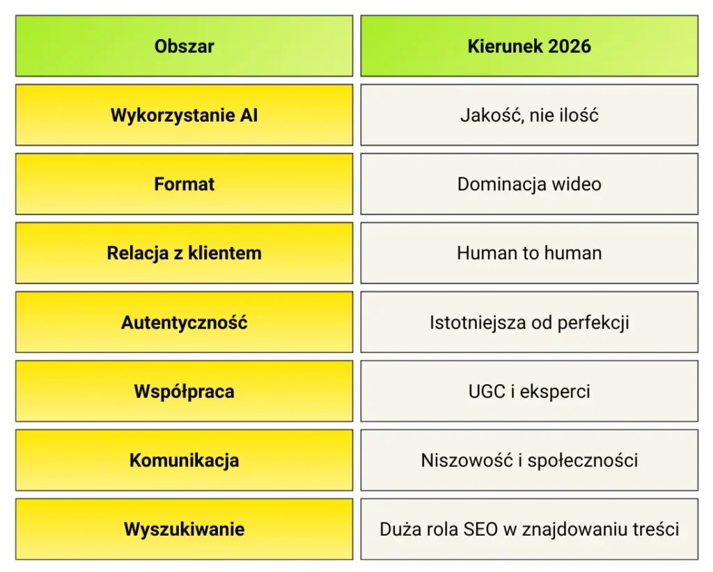 Tabela: Trendy w social commerce w 2026 r. w poszczególnych obszarach