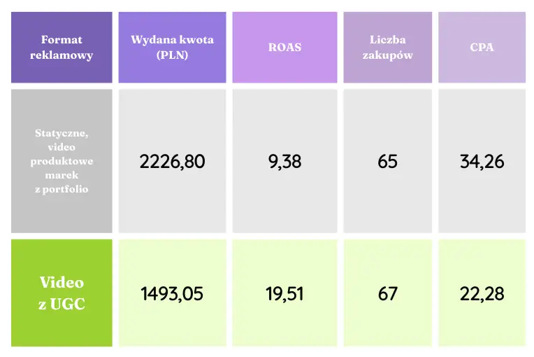 Wyniki sprzedaży – reklamy statyczne vs. UGC