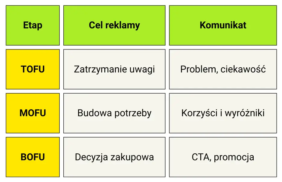 Tabela nr 2: Etapy lejka w reklamie