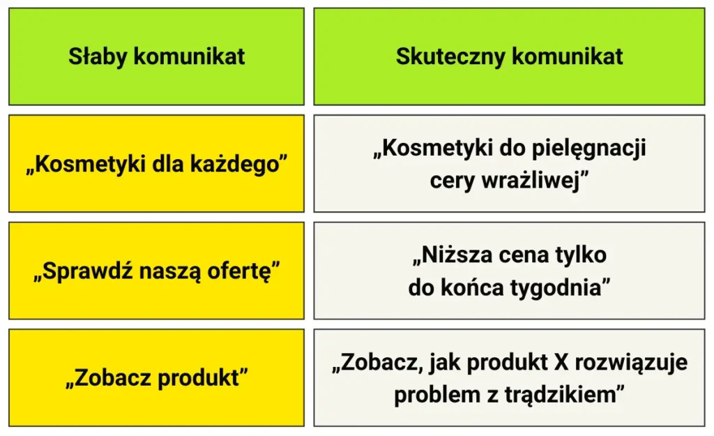 Tabela nr 1: Słabe i dobre komunikaty reklamowe – porównanie