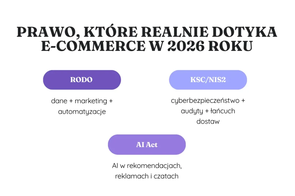 Infografika nr 2: Jakie prawo wpływa na e-commerce w 2026 roku?