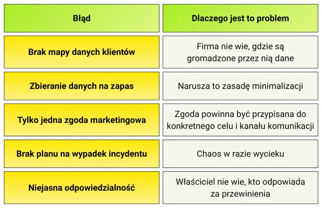 Tabela nr 2: Najczęstsze błędy dotyczące RODO w sklepach internetowych