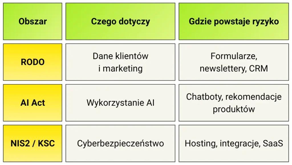 Tabela nr 1: RODO, AI Act, NIS2 / KSC w e-commerce – porównanie