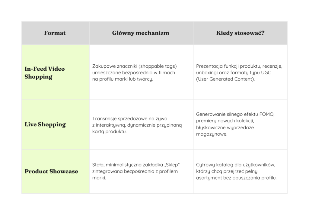 Tabela porównująca formaty zakupowe: In-Feed Video Shopping, Live Shopping i Product Showcase.