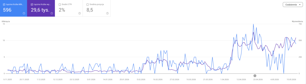 Wyniki SEO w Google Search Console: 596 kliknięć, 29,6 tys. wyświetleń, CTR 2% i średnia pozycja 8,5.