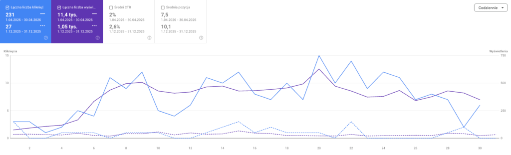 Wyniki SEO w Google Search Console: 231 kliknięć i 11,4 tys. wyświetleń w kwietniu 2026 wobec 27 i 1,05 tys. w grudniu 2025.