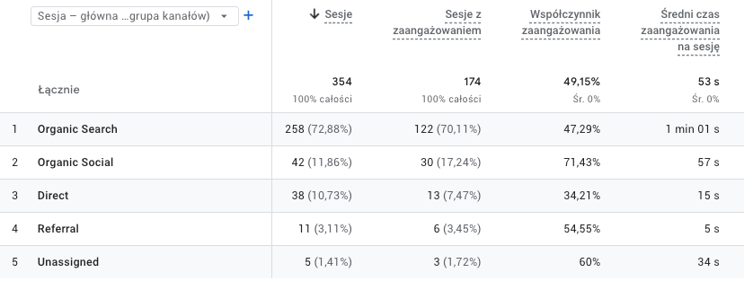 Źródła ruchu: Organic Search wygenerował 258 z 354 sesji, czyli 72,88%, oraz 122 sesje z zaangażowaniem.