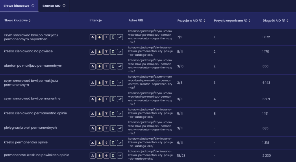 Widoczność SEO i AIO dla 9 fraz o makijażu permanentnym; 6 fraz znajduje się w top 10 Google, w tym 4 w top 3.