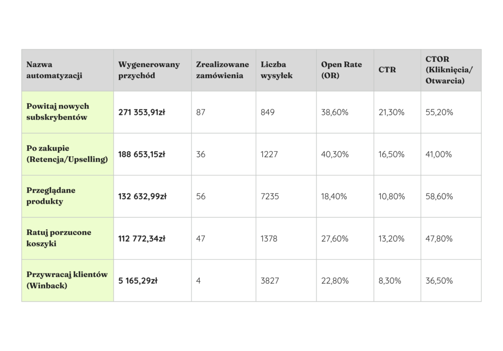 Tabela wyników automatyzacji e-mail: najwyższy przychód 271 353,91 zł dla powitania nowych subskrybentów; najwyższy CTOR 58,60% dla przeglądanych produktów