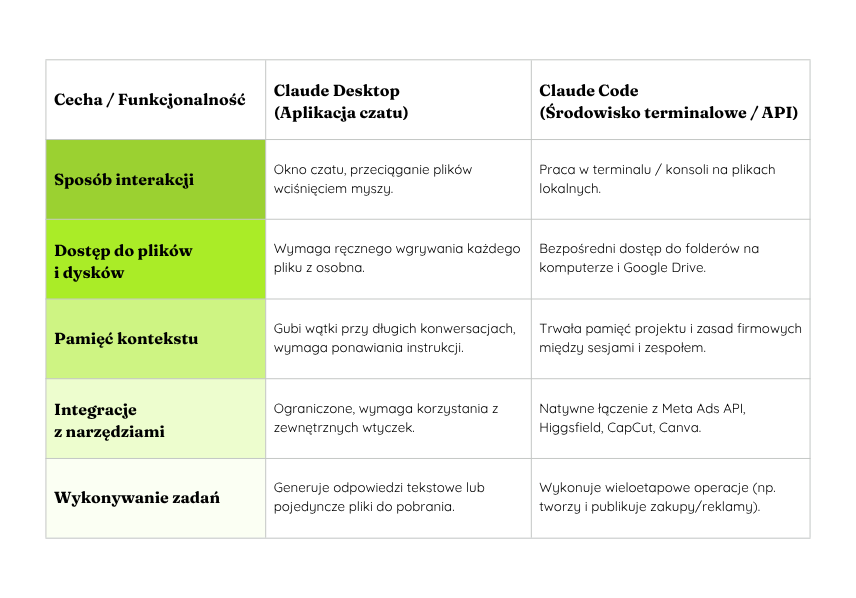Porównanie Claude Desktop i Claude Code pod kątem dostępu do plików, pamięci kontekstu, integracji i wykonywania zadań
