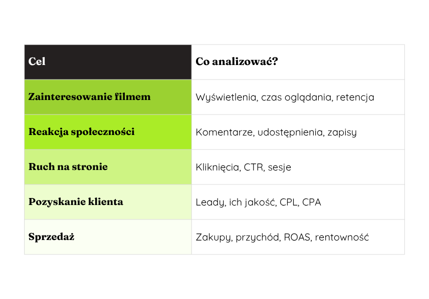Tabela przedstawiająca cele marketingowe i przypisane im wskaźniki: wyświetlenia i retencję filmów, reakcje społeczności, ruch na stronie, leady oraz sprzedaż.