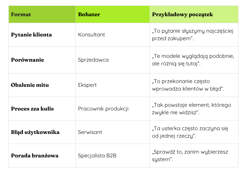 Tabela z sześcioma formatami autentycznych filmów marketingowych z udziałem pracowników, ich rolami oraz przykładami zdań otwierających nagrania.