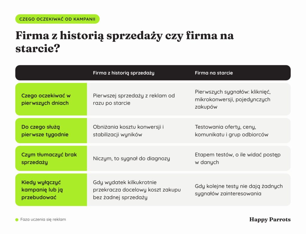 Tabela porównuje oczekiwania wobec kampanii reklamowej w dwóch rodzajach firm. Biznes z historią sprzedaży powinien od pierwszych dni pozyskiwać zakupy, a następnie stabilizować wyniki i obniżać koszt konwersji. Nowa firma początkowo zbiera sygnały zainteresowania i testuje ofertę, ceny oraz komunikację. Brak sprzedaży w dojrzałej firmie jest sygnałem do diagnozy, natomiast w nowej może być elementem testów, jeśli dane wskazują postęp.