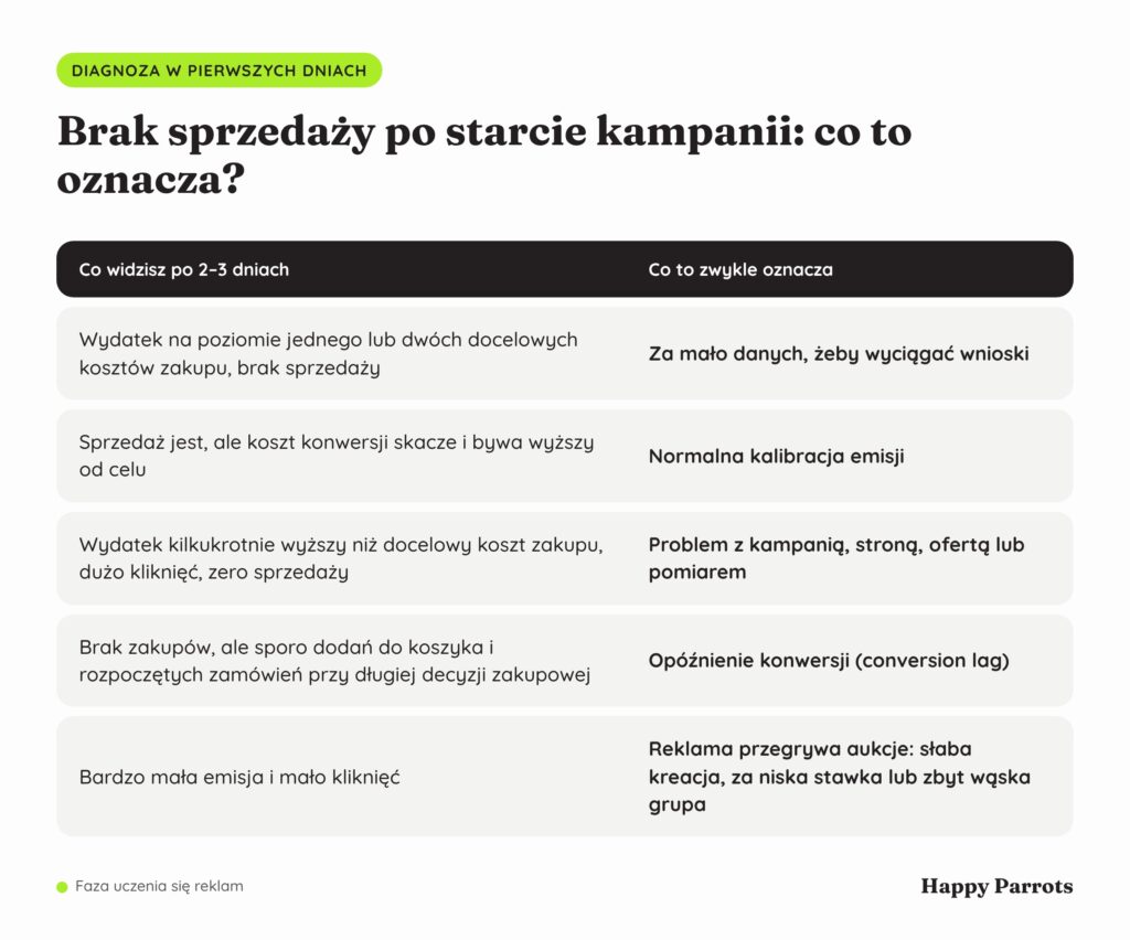 Tabela diagnozy braku sprzedaży po 2–3 dniach kampanii. Pokazuje, kiedy wahania kosztu konwersji są normalne, a kiedy brak zakupów i wysoki wydatek wymagają analizy reklam, strony lub oferty.